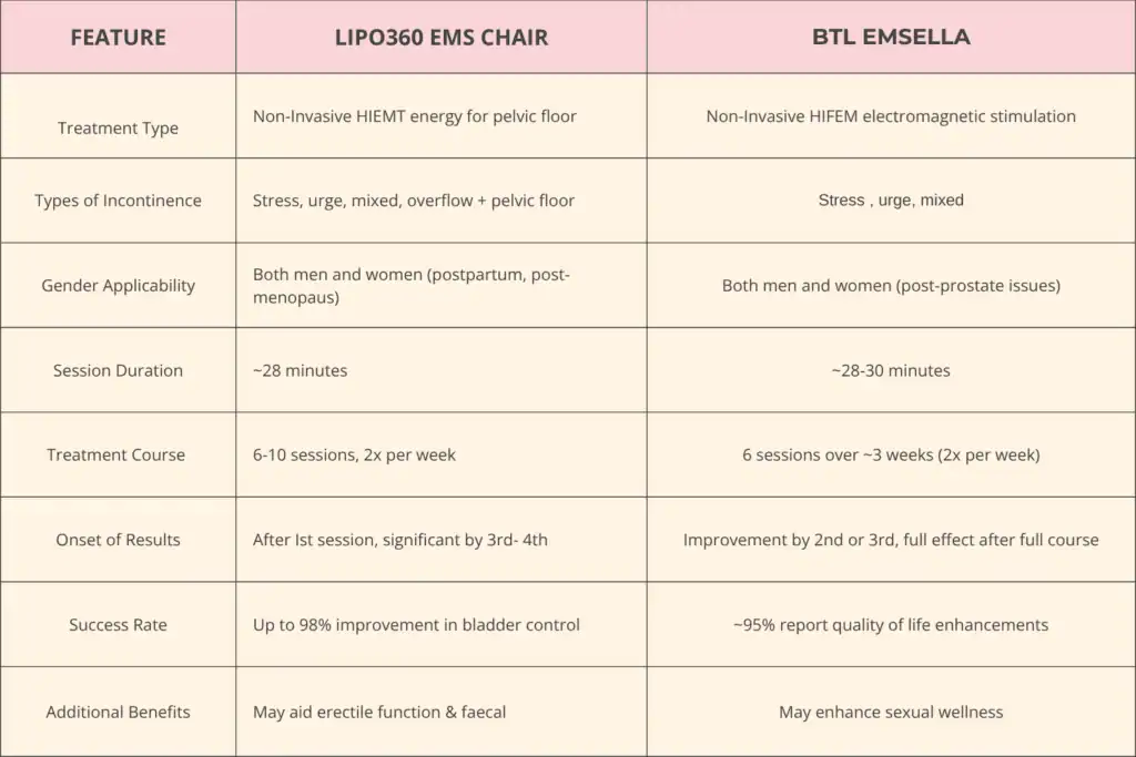 Table to show benefits of Lipo 360 for urinary incontinence Crawley 