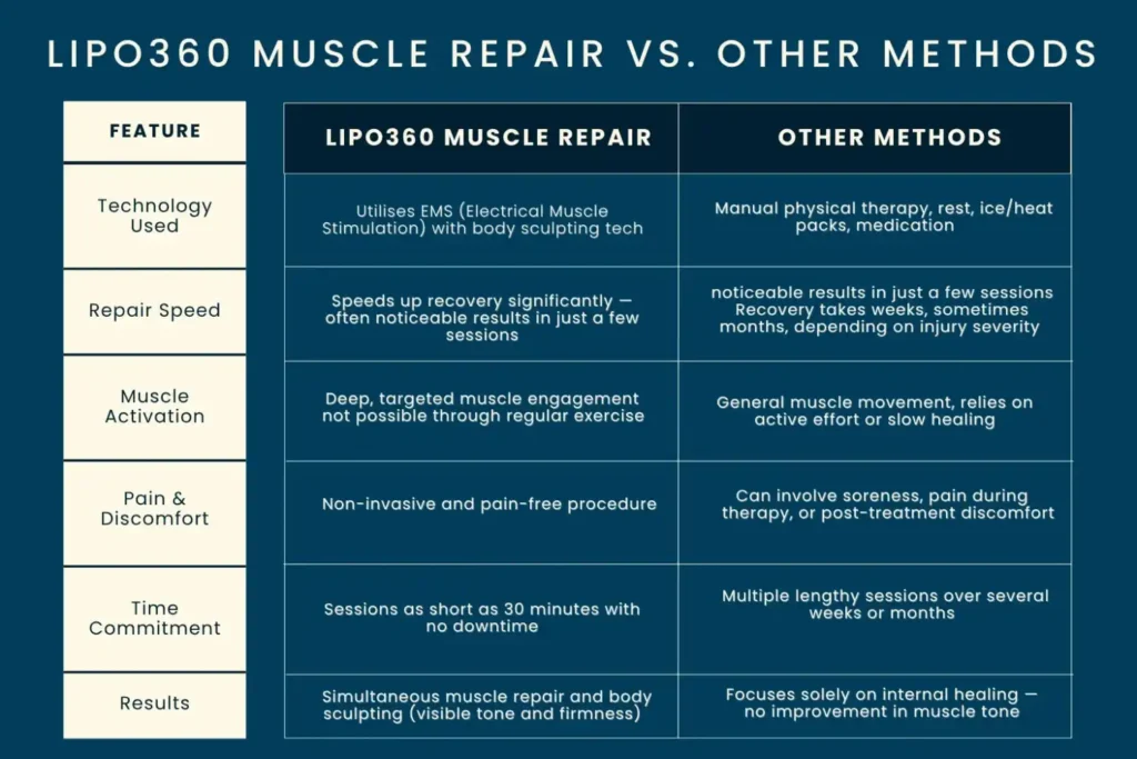 Revolutionising Muscle Repair: The Power of LIPO360 Body Sculpt Post-Injury 6 Key differences between LIPO360 Muscle Repair Crawley and other Muscle Repair Methods including features
